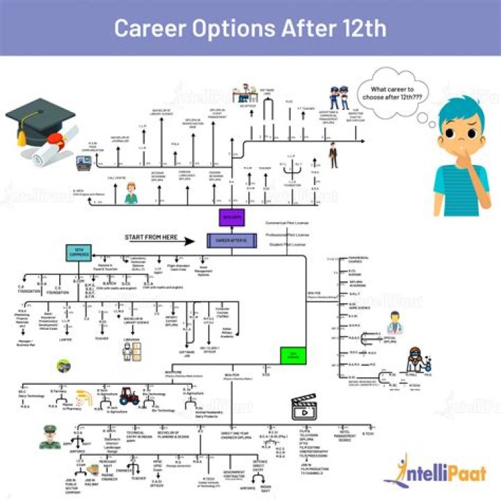 What should I do after 12th to become a businessman?