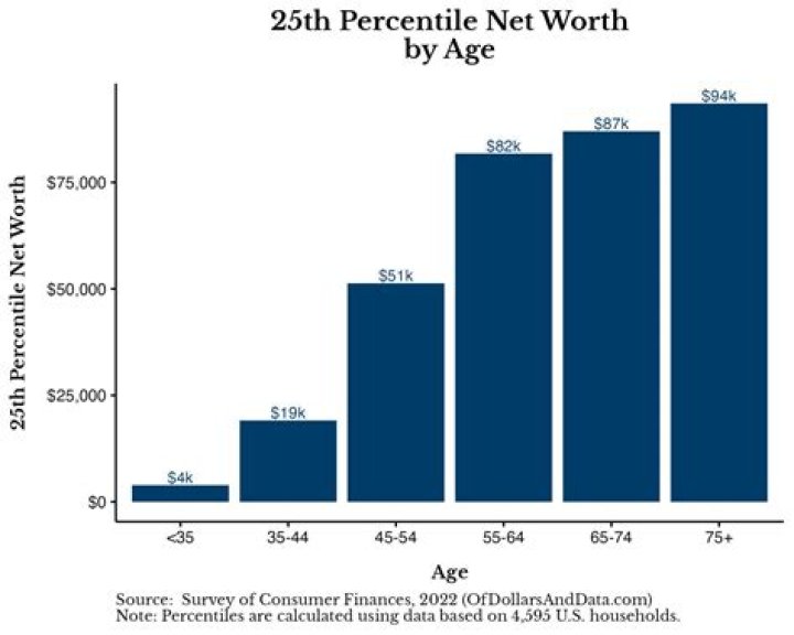 What should my net worth be at 25 years old?
