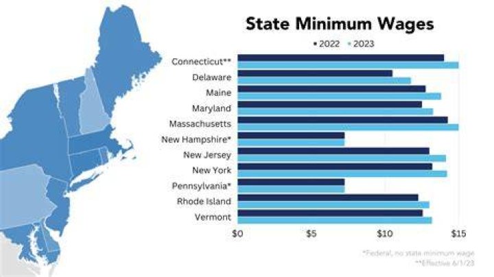 What should the minimum wage be in 2020?