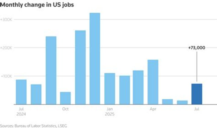 What sort of job growth does the Bureau of Labor Statistics?