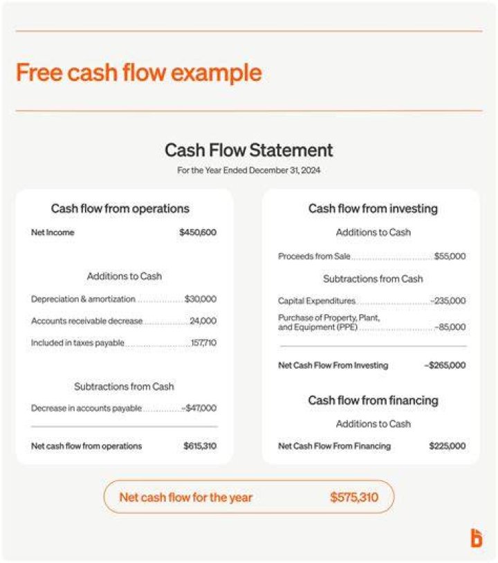 What statement is free cash flow on?