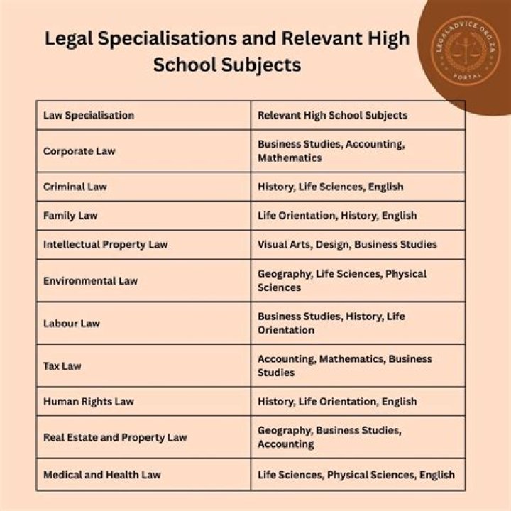What subjects are needed for business?