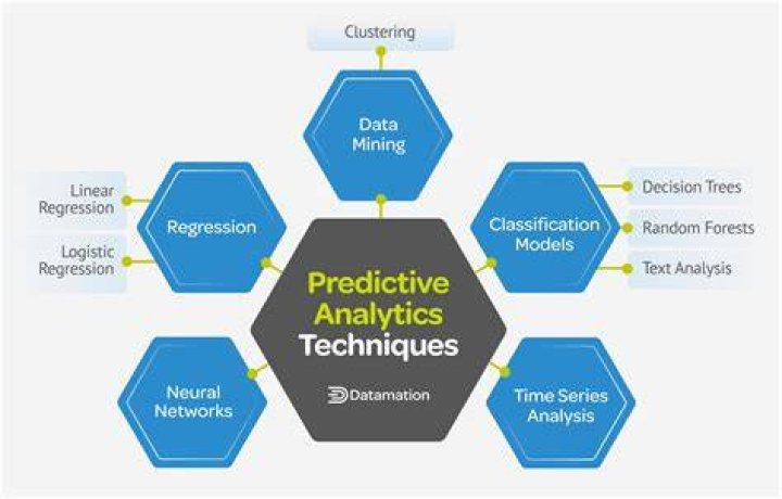 What technology is used in business analytics?