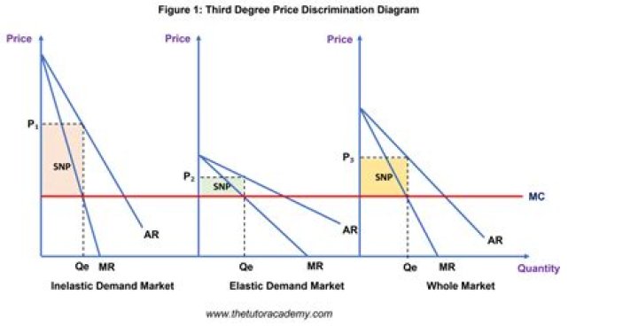 What three conditions must a market meet in order for price discrimination to work?