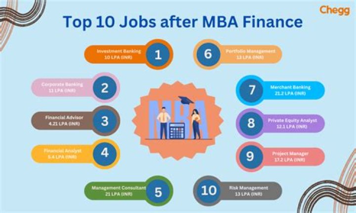 What topics are covered in MBA finance?