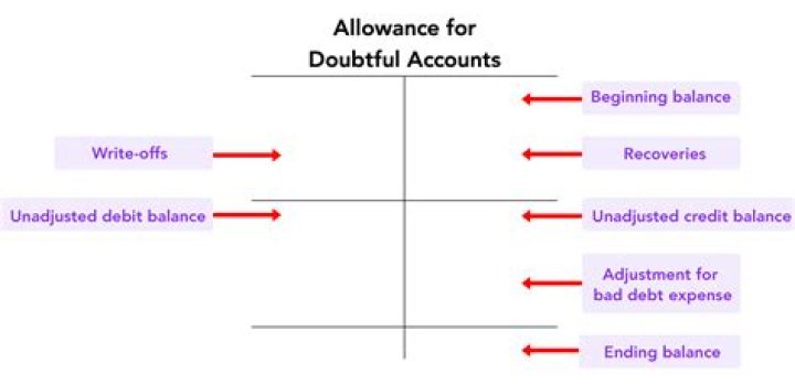 What type of account is allowance for doubtful accounts?