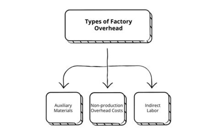 What type of account is Factory Overhead?
