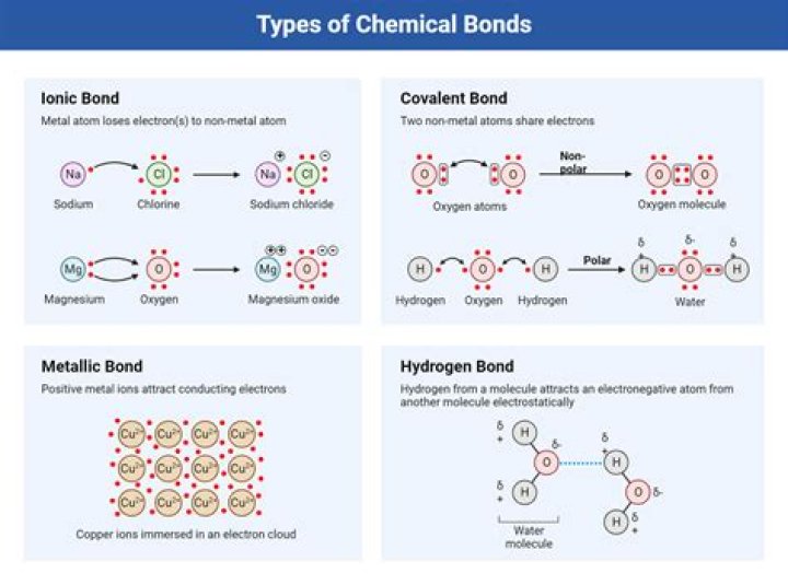 What type of bond is formed between copper and copper?