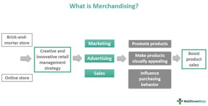 What type of business is merchandise?