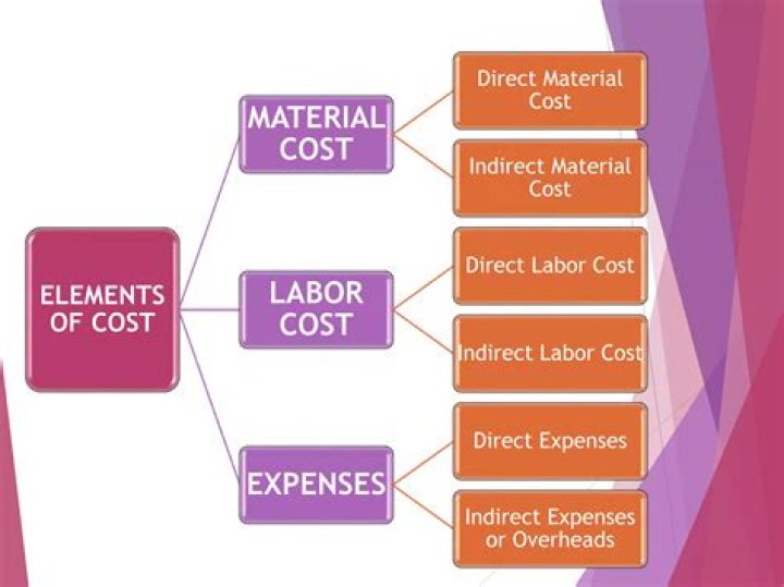 What type of cost is material cost?