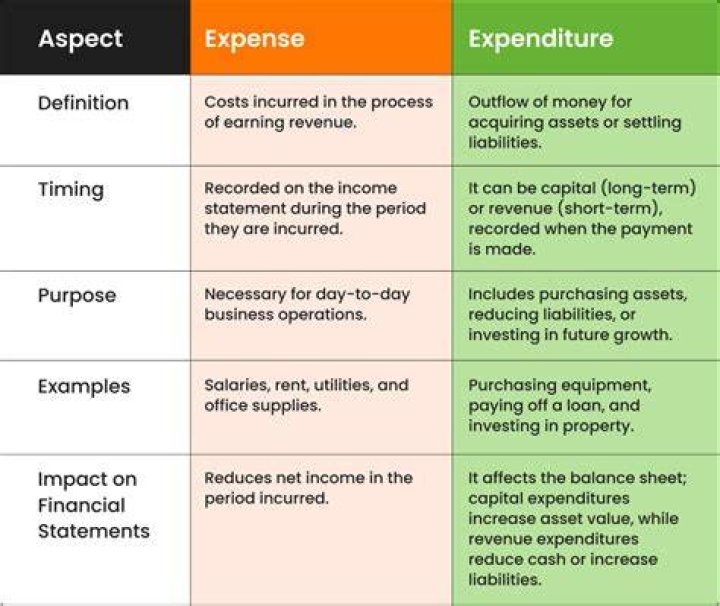 What type of expense is fuel?