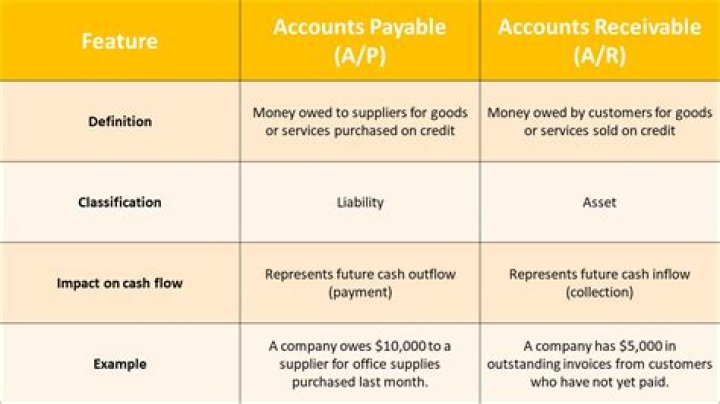 What type of funding is accounts payable?