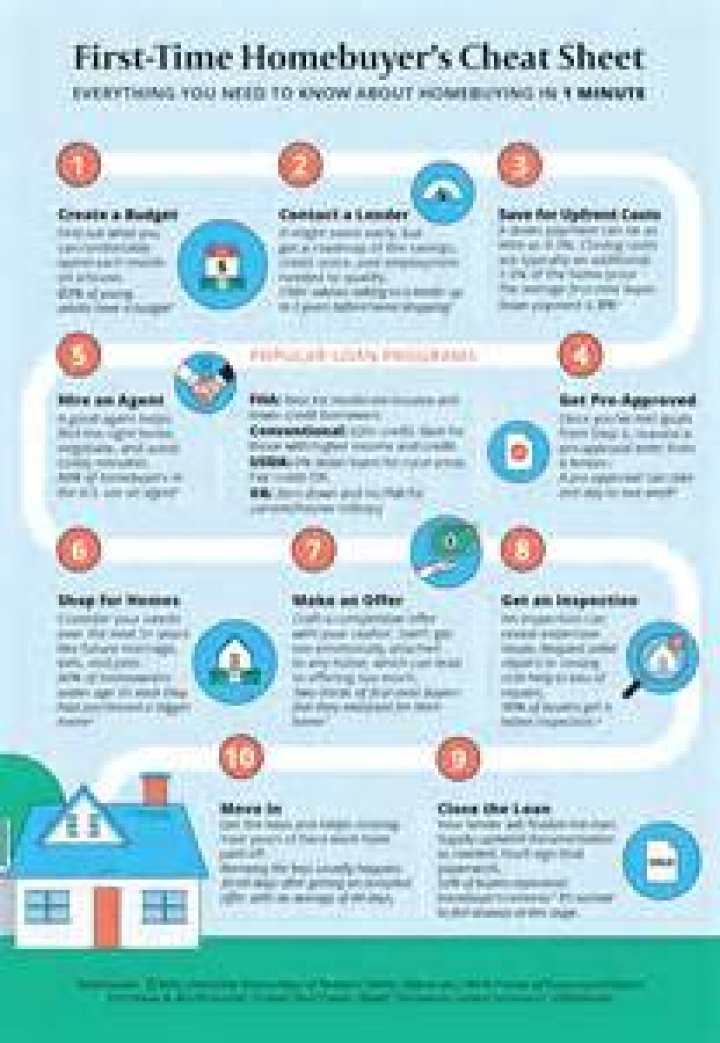 What type of loan should a first time home buyer get?