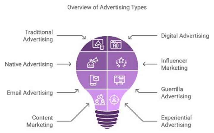 What type of marketing is advertising?