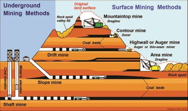 What type of mining is underground mining?