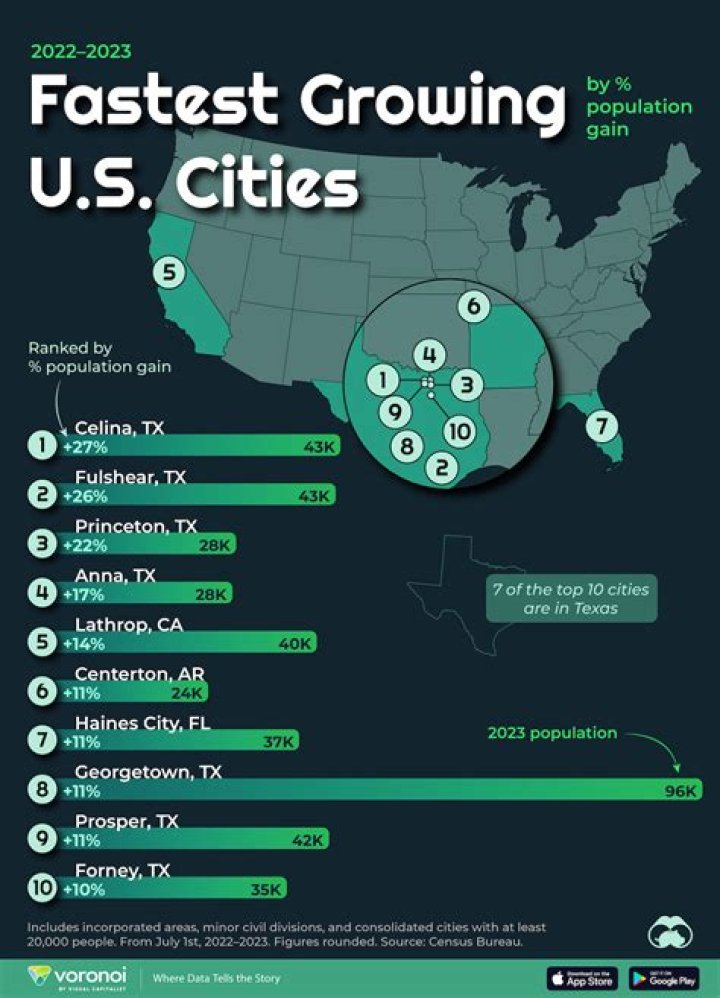 What type of work is growing fastest in the United States?
