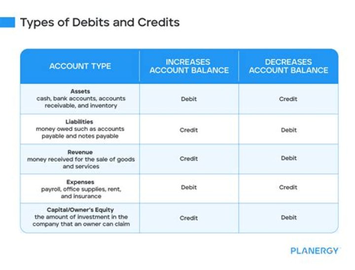 What types of accounts are increased with debit What types of accounts are increased with credit?