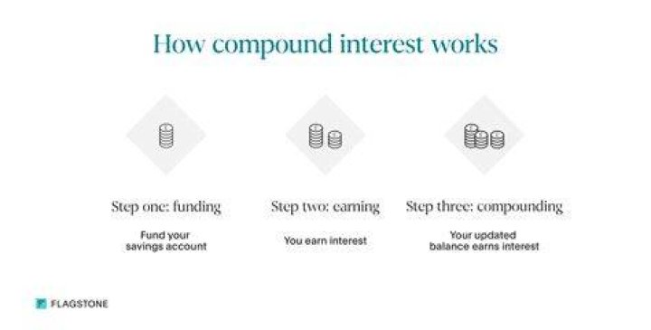 What types of accounts have compound interest?