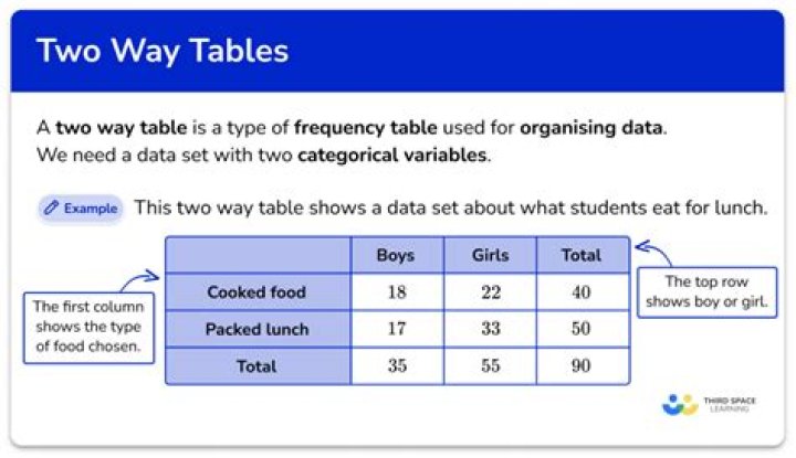 What types of data need to be included in financial budget?
