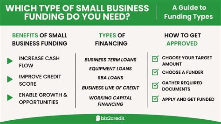 What types of funding were available for business financing?