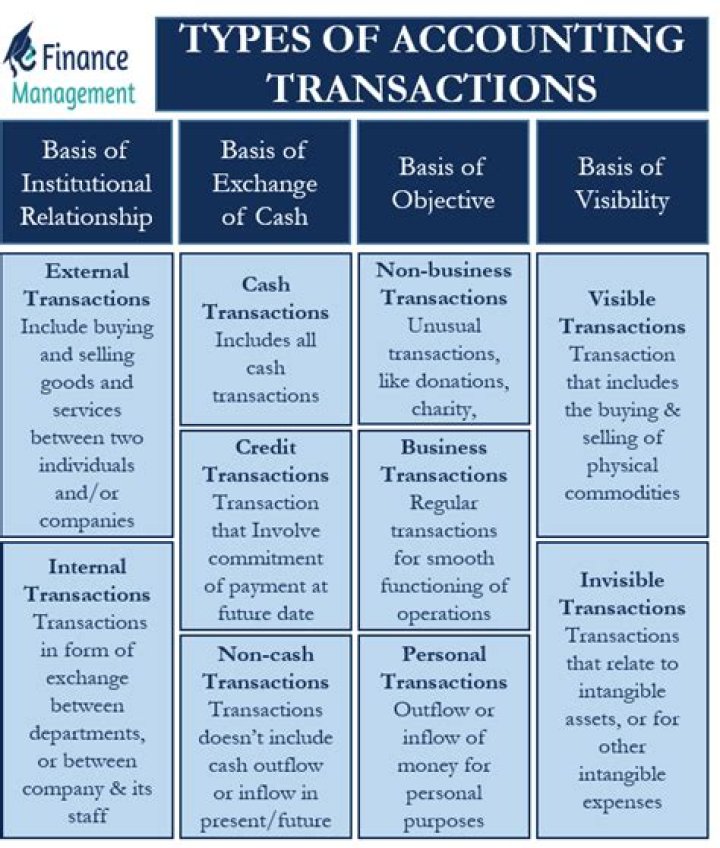 What types of transactions will increase equity?