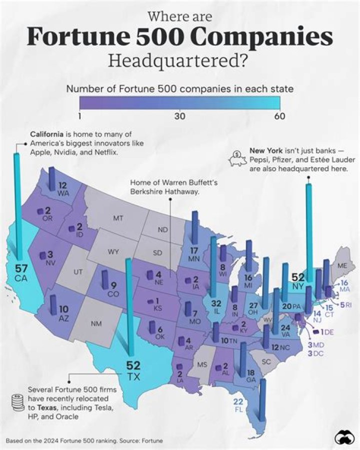 What US city has the most Fortune 500 companies?