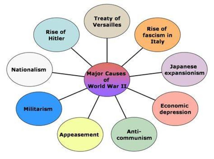 What was a major cause of World War I?