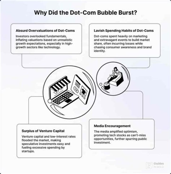 What was a result of the burst of the dot-com bubble?