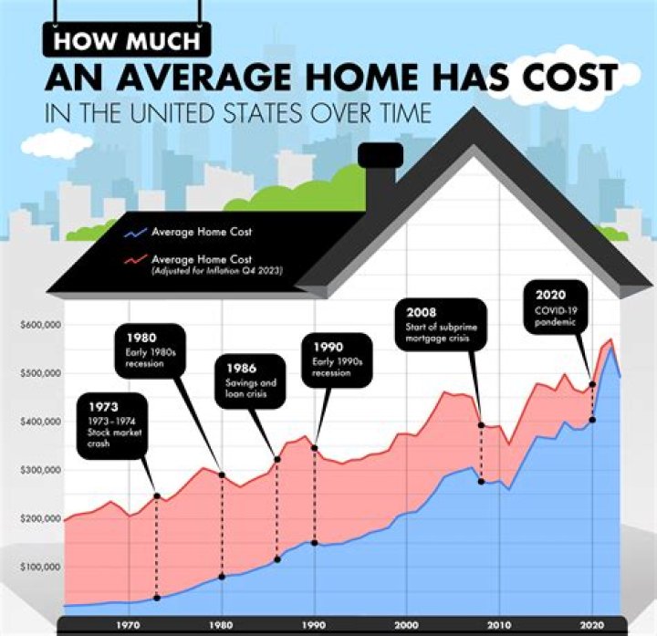 What was the average cost of a new home in 1930?