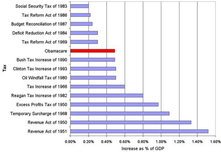 What was the biggest tax increase in history?