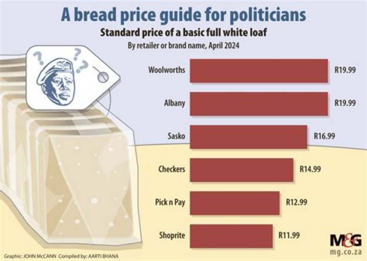 What was the cost of bread in 1996?