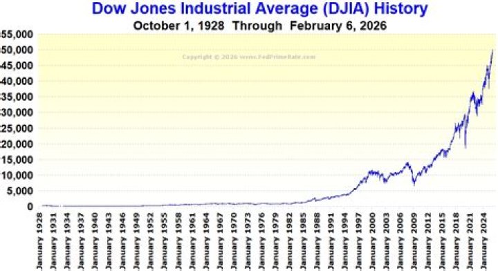 What was the Dow Jones industrial average for January 2013?