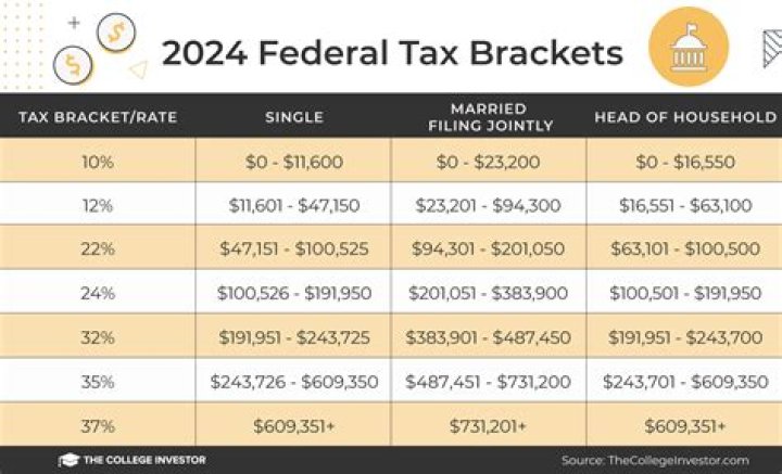 What was the federal tax rate in 2010?