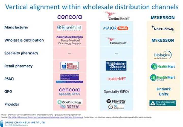 What wholesaler does CVS use?