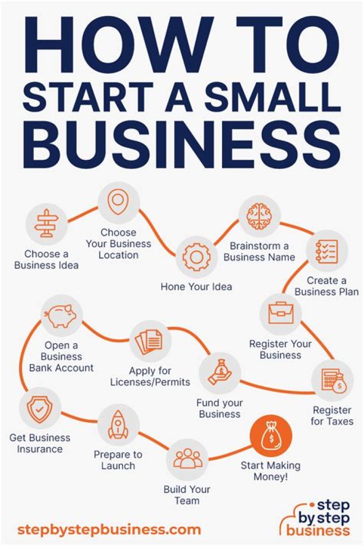 What will you do before starting a business?