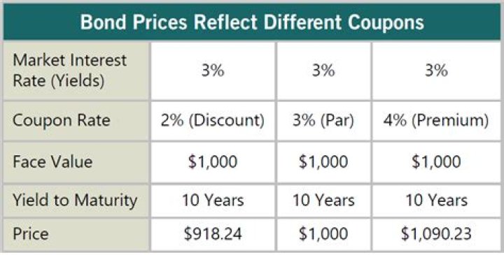 What would cause a bond to sell at a premium vs a discount?