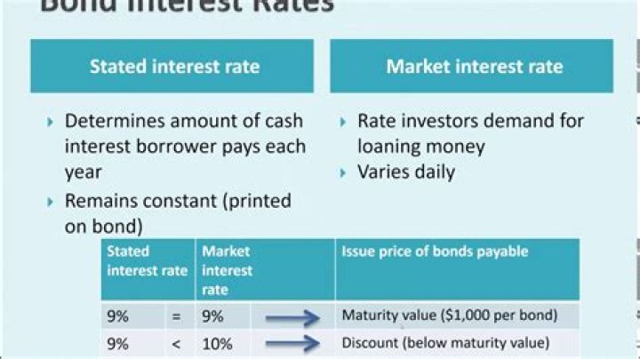 When a contract rate is above the market rate a bond sells at a discount?