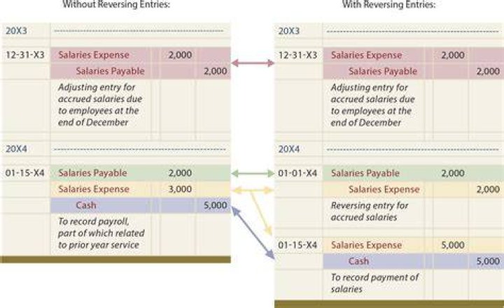 When can reversing entries be used?