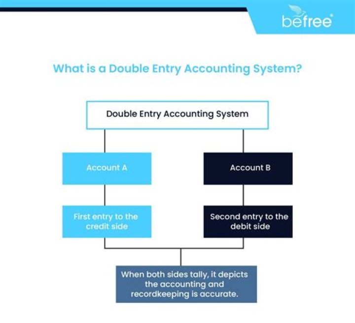 When was double entry accounting invented?