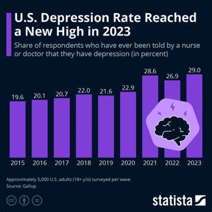 When was the most recent depression?