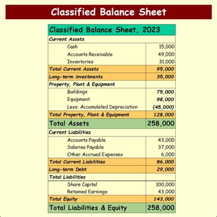 Where are notes receivable on classified balance sheet?