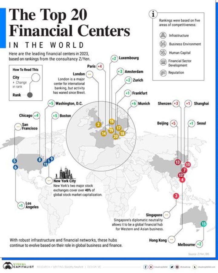 Where are the 3 top financial centers in the world?