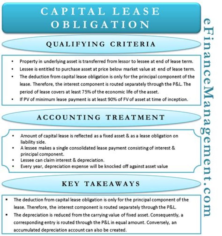 Where can I find capital lease obligations?