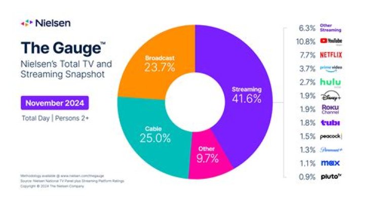 Where can I find Nielsen ratings?