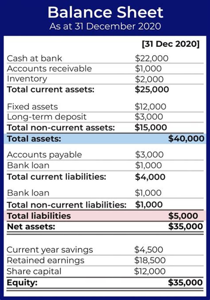 Where do bonds show up on balance sheet?