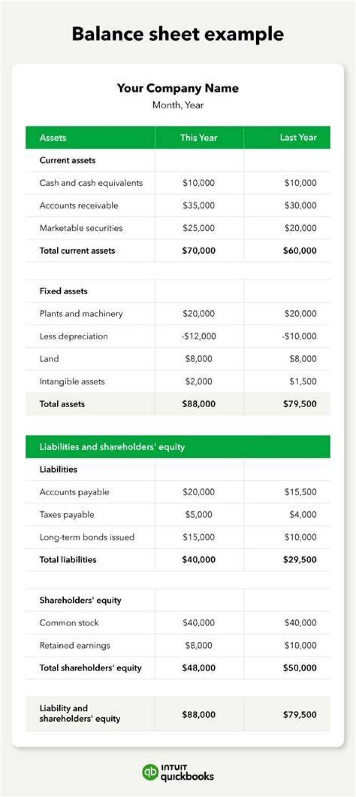 Where do losses go on a balance sheet?