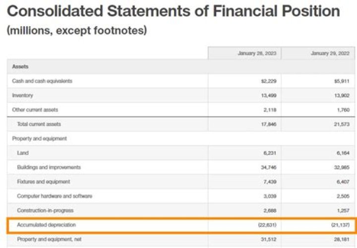 Where does Accumulated depreciation go on statement of cash flows?