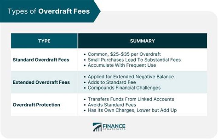 Where does an overdraft go in a balance sheet?