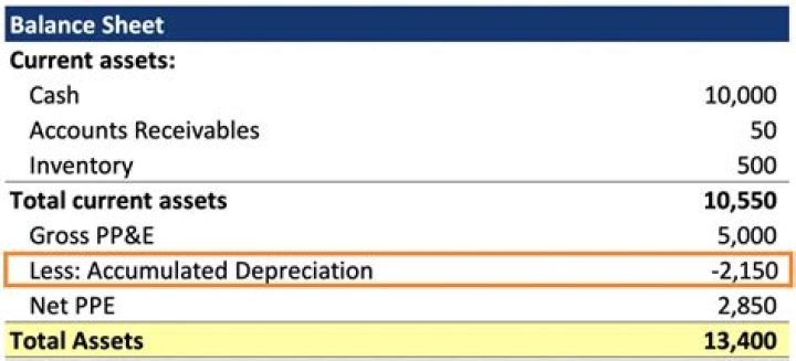 Where does depreciation go on a balance sheet?