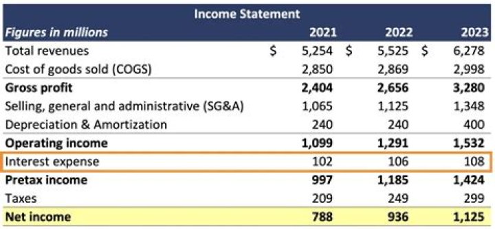 Where does interest revenue go on a balance sheet?